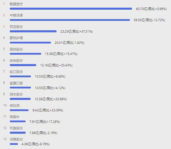 卫生巾巨头跌爆了ag九游会登录(图5)