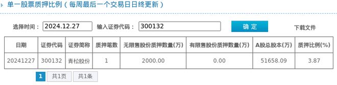 占比387%质押市值约103亿元j9国际站登录青松股份股东质押