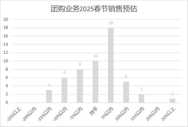 5年连锁超市春节期间销售预判j9九游会真人第一品牌202(图2)