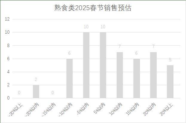 5年连锁超市春节期间销售预判j9九游会真人第一品牌202