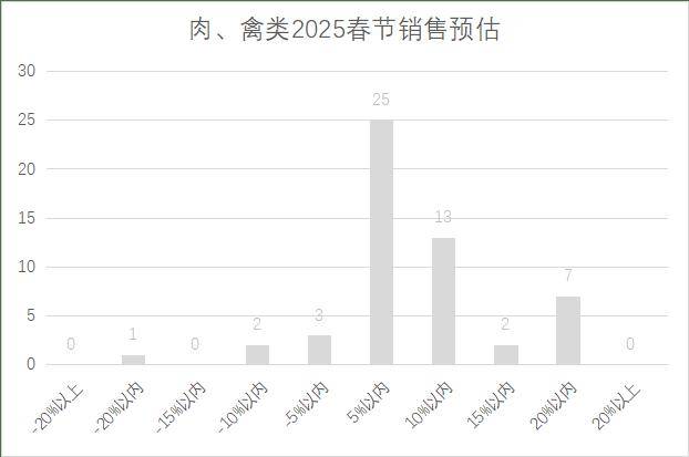 5年连锁超市春节期间销售预判j9九游会真人第一品牌202(图6)