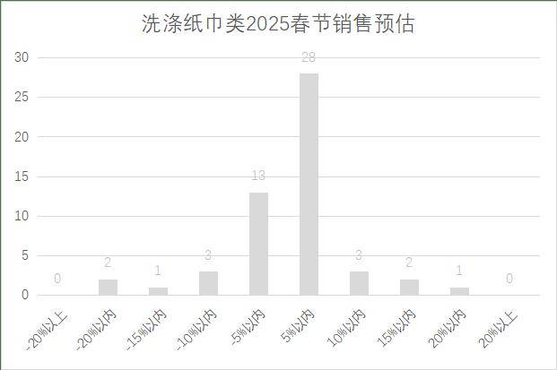 5年连锁超市春节期间销售预判j9九游会真人第一品牌202(图7)