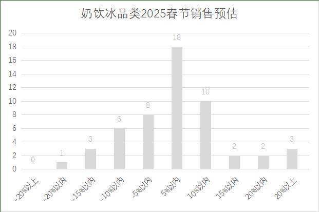 5年连锁超市春节期间销售预判j9九游会真人第一品牌202(图8)