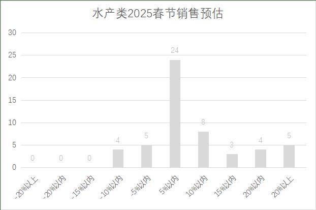 5年连锁超市春节期间销售预判j9九游会真人第一品牌202(图9)