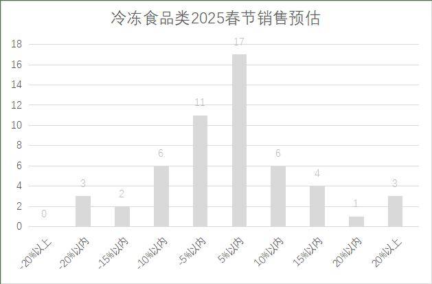 5年连锁超市春节期间销售预判j9九游会真人第一品牌202(图11)