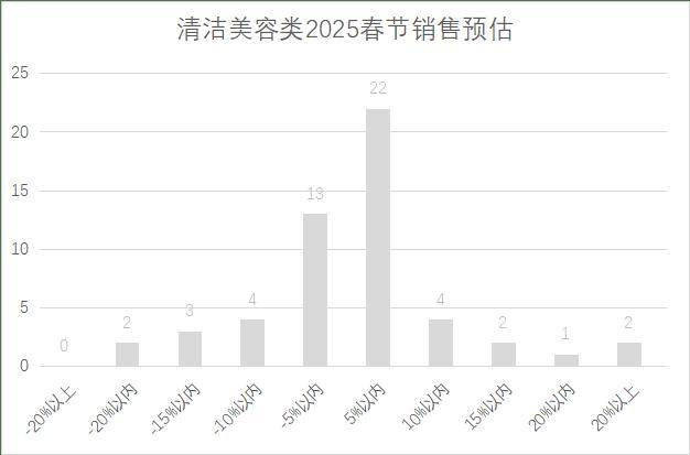5年连锁超市春节期间销售预判j9九游会真人第一品牌202(图10)
