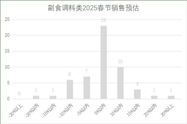 5年连锁超市春节期间销售预判j9九游会真人第一品牌202(图15)