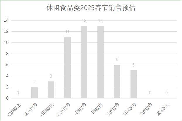 5年连锁超市春节期间销售预判j9九游会真人第一品牌202(图22)