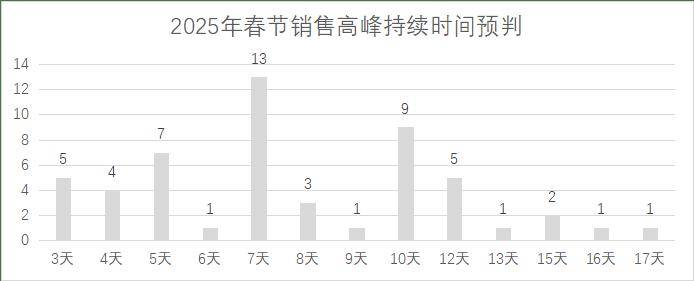 5年连锁超市春节期间销售预判j9九游会真人第一品牌202(图24)