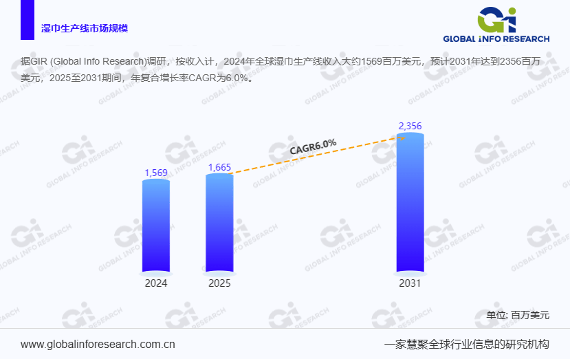 析：湿巾生产线百万美元J9数字平台行业报